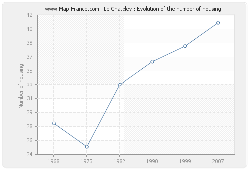 Le Chateley : Evolution of the number of housing